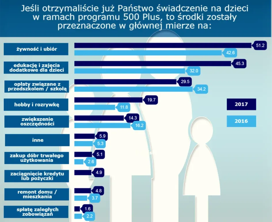 Jak Polacy wydają pieniądze na luksus i edukację