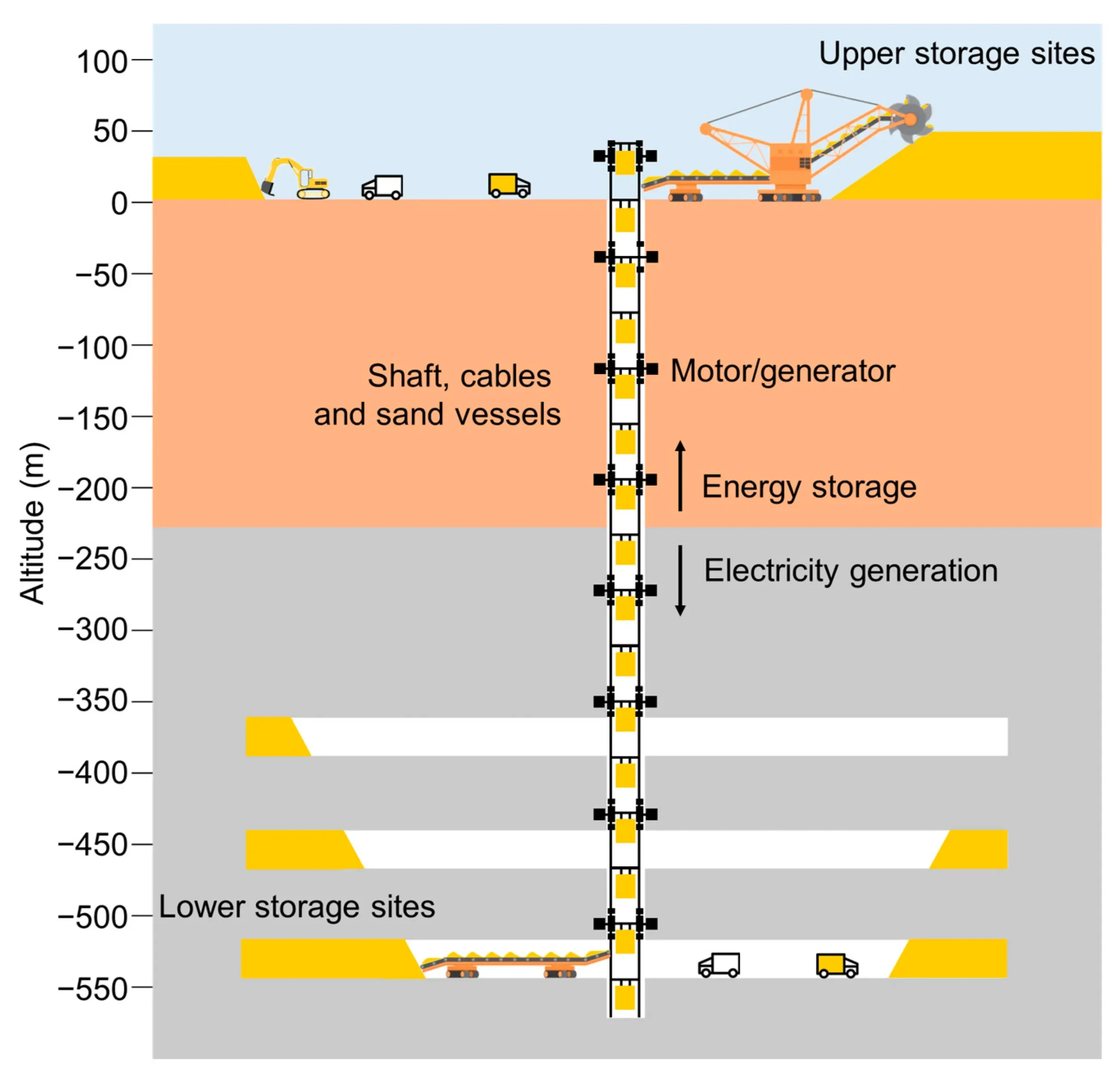 Underground Gravity Energy Storage w Starych Kopalniach